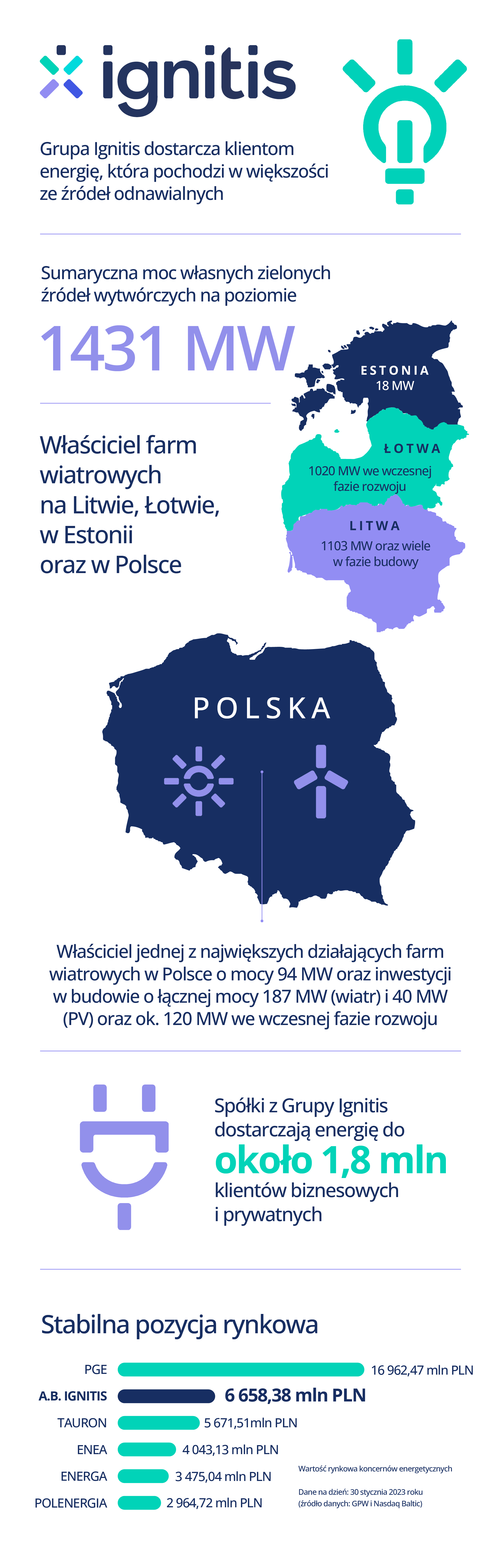 Pozycja AB Ignitis Na Rynku Energii W Polsce Ignitis Polska Sp Z O o 